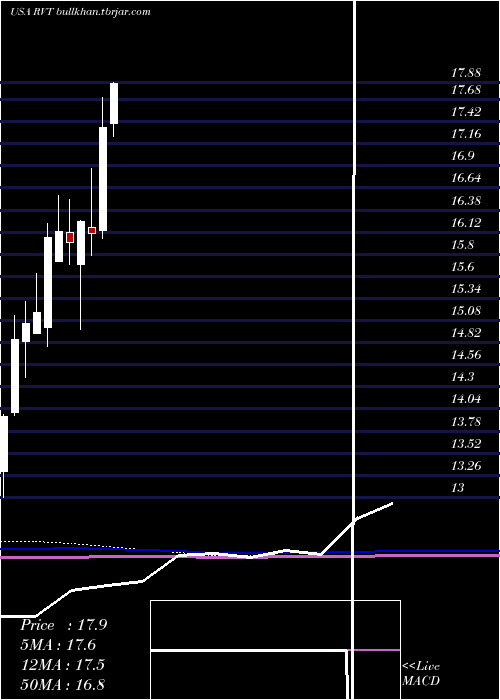  monthly chart RoyceValue