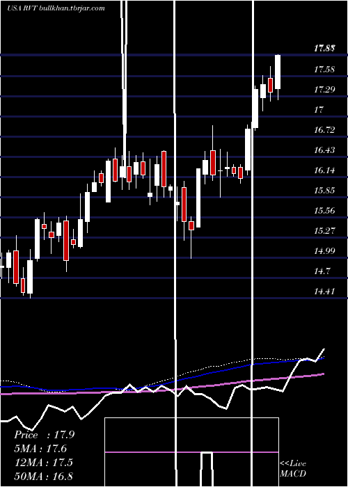  weekly chart RoyceValue