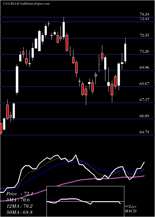  Daily chart RyanairHoldings