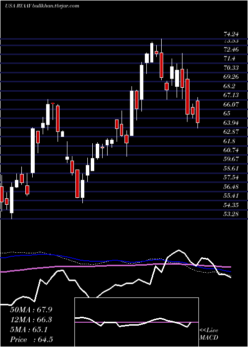  weekly chart RyanairHoldings