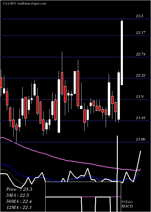 Daily chart RayonierInc