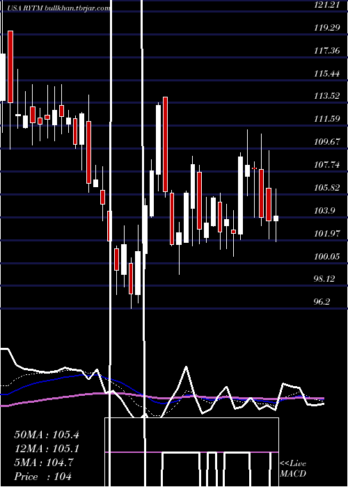  Daily chart RhythmPharmaceuticals
