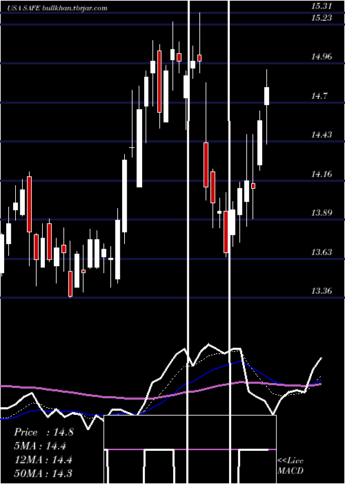  Daily chart SafeholdInc