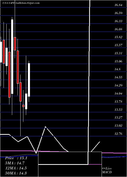  monthly chart SafeholdInc