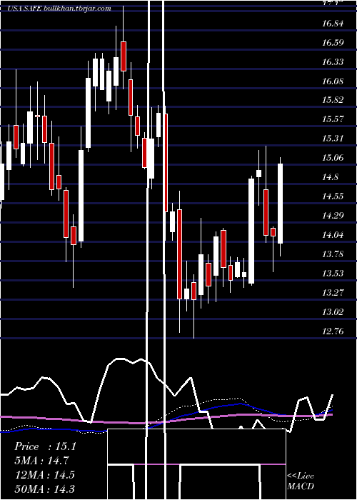  weekly chart SafeholdInc