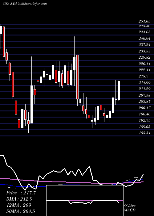  weekly chart BostonBeer