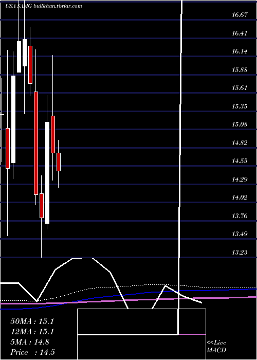  monthly chart SilvercrestAsset