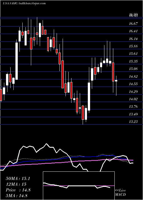  weekly chart SilvercrestAsset