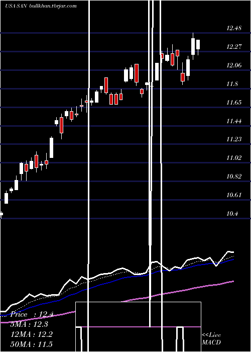  Daily chart BancoSantander