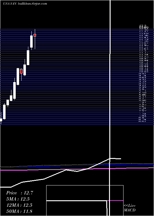  monthly chart BancoSantander