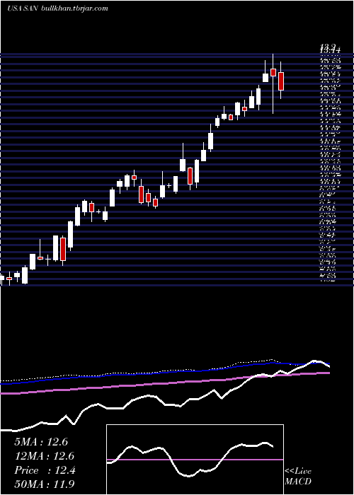  weekly chart BancoSantander