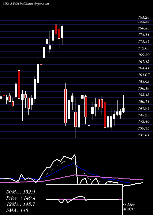  Daily chart SanminaCorporation