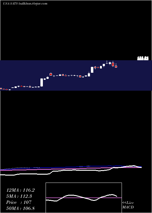  weekly chart EchostarCorporation
