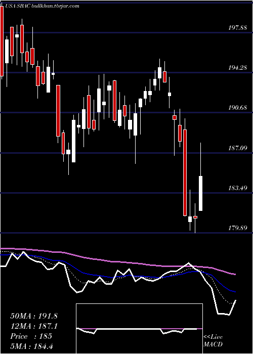  Daily chart SbaCommunications