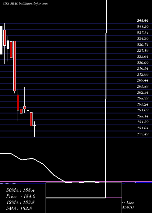  monthly chart SbaCommunications