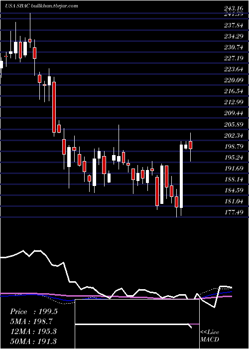  weekly chart SbaCommunications