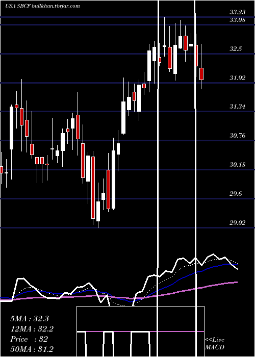  Daily chart SeacoastBanking