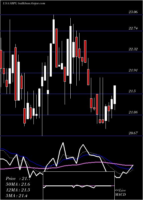  Daily chart SbFinancial