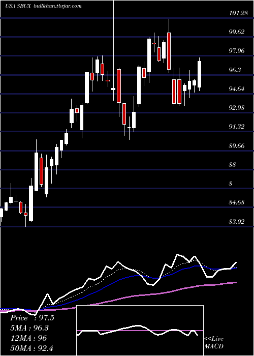  Daily chart StarbucksCorporation