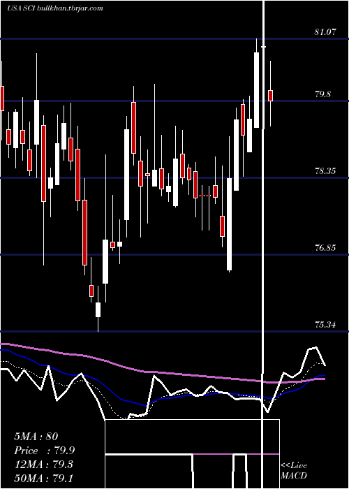  Daily chart ServiceCorporation