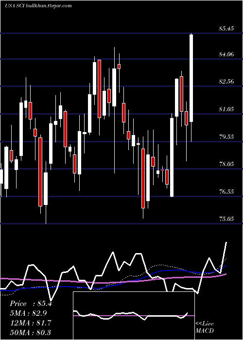  weekly chart ServiceCorporation