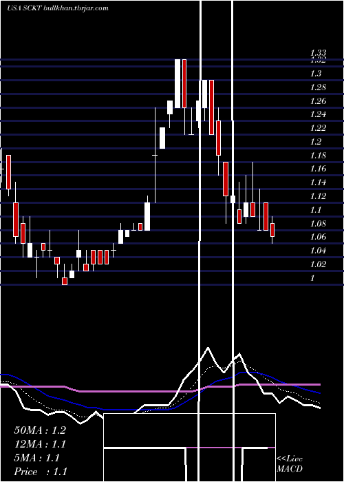  Daily chart SocketMobile