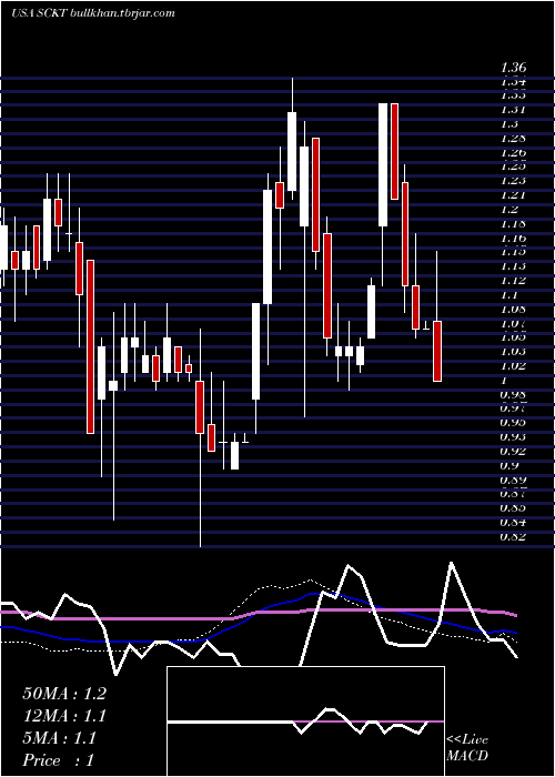  weekly chart SocketMobile