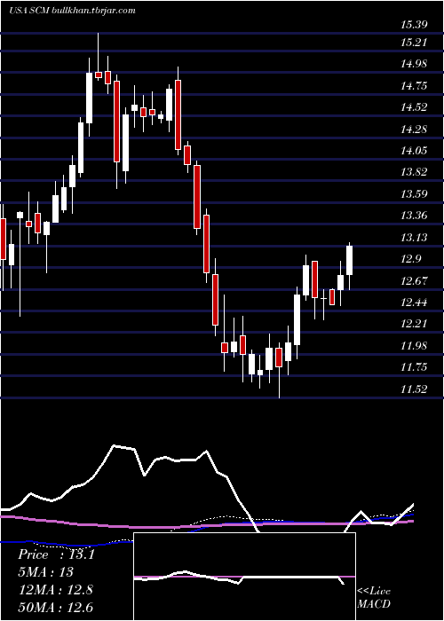 weekly chart StellusCapital