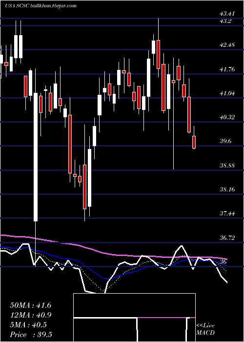  Daily chart ScansourceInc