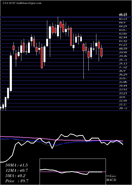  weekly chart ScansourceInc