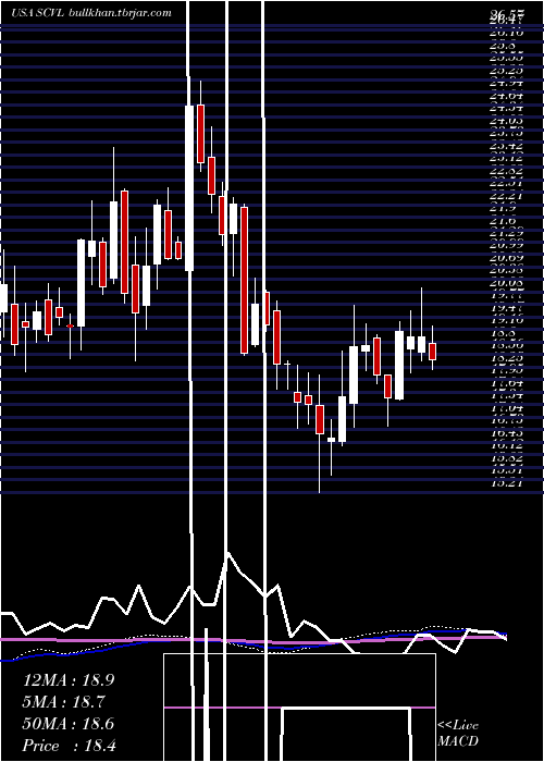  weekly chart ShoeCarnival