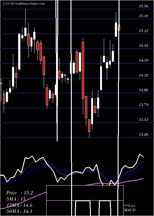  Daily chart SandridgeEnergy