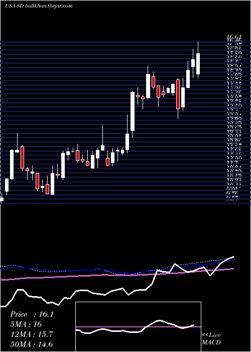  weekly chart SandridgeEnergy