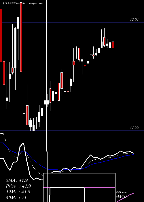  Daily chart SealedAir