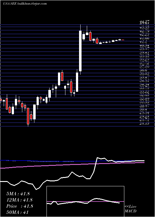  weekly chart SealedAir