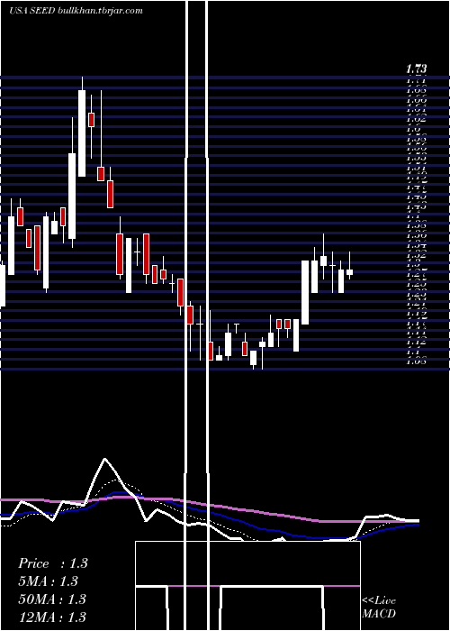  Daily chart OriginAgritech