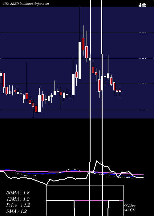  weekly chart OriginAgritech