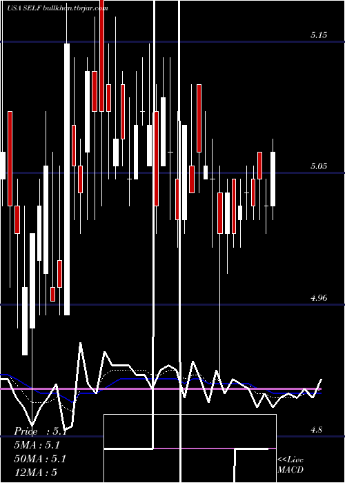  Daily chart GlobalSelf