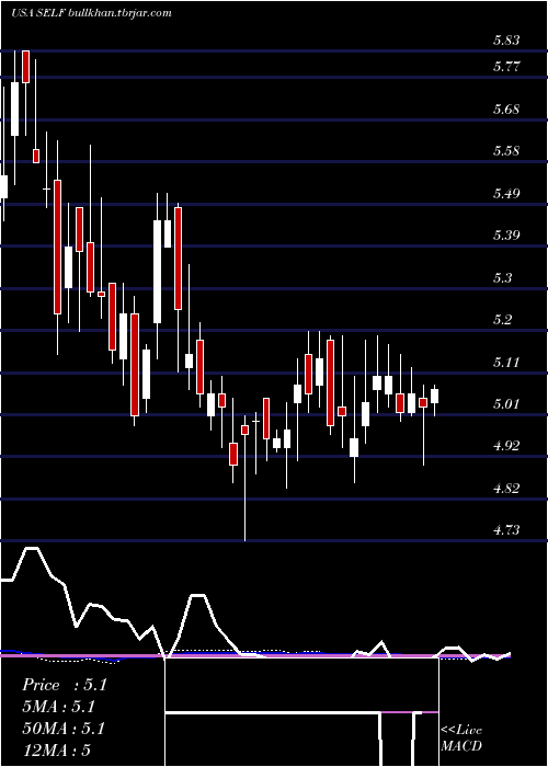  weekly chart GlobalSelf