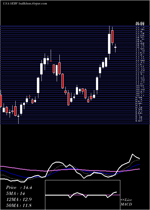  Daily chart ServicemasterGlobal