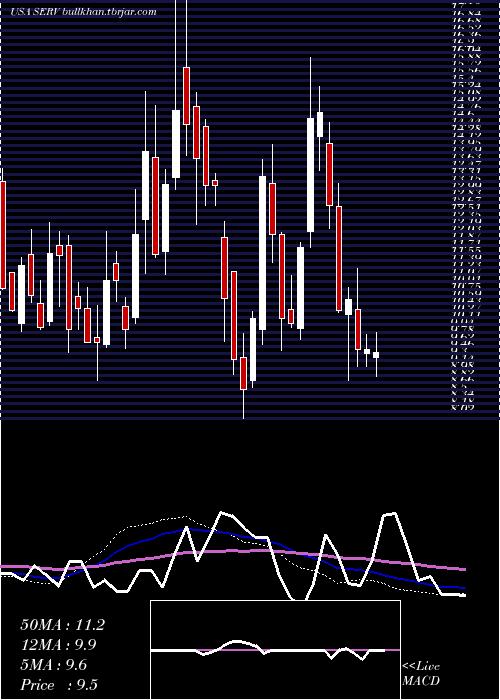  weekly chart ServicemasterGlobal