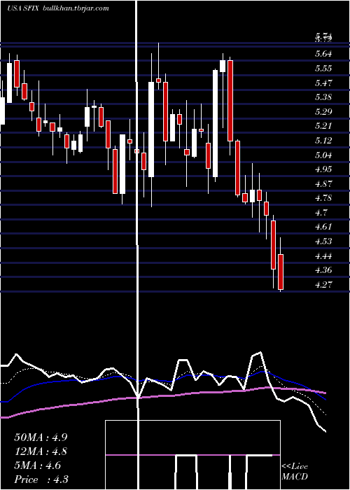  Daily chart StitchFix