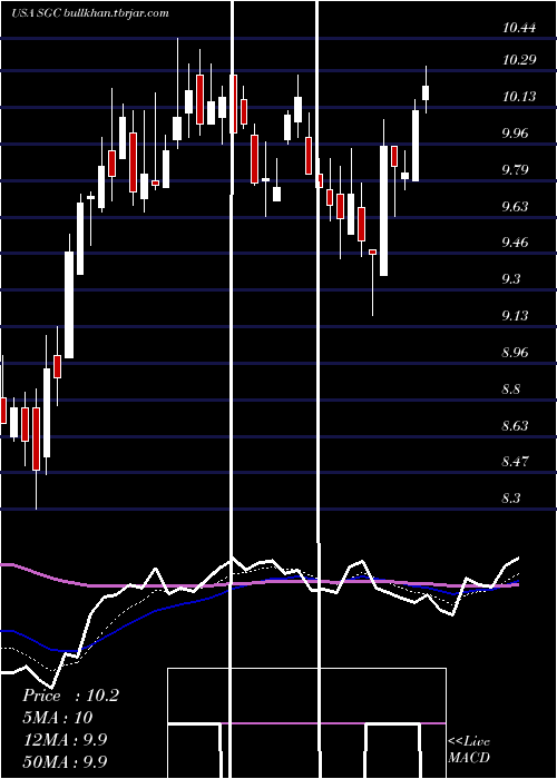  Daily chart SuperiorGroup