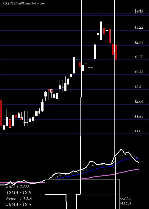  Daily chart StarGroup