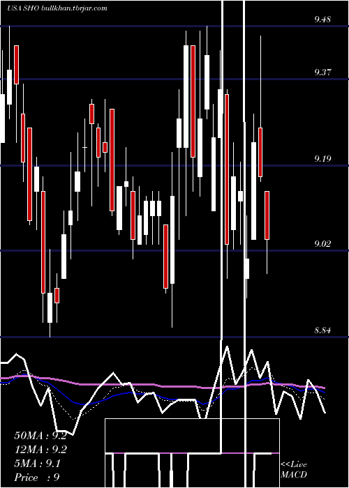  Daily chart SunstoneHotel