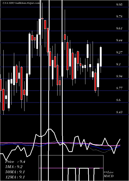  weekly chart SunstoneHotel