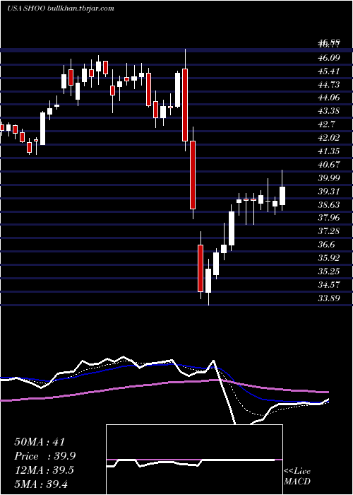  Daily chart StevenMadden