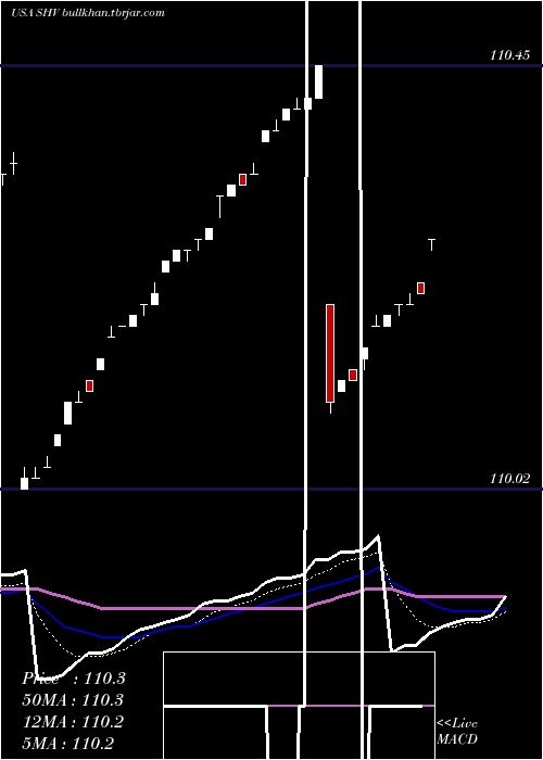  Daily chart IsharesShort