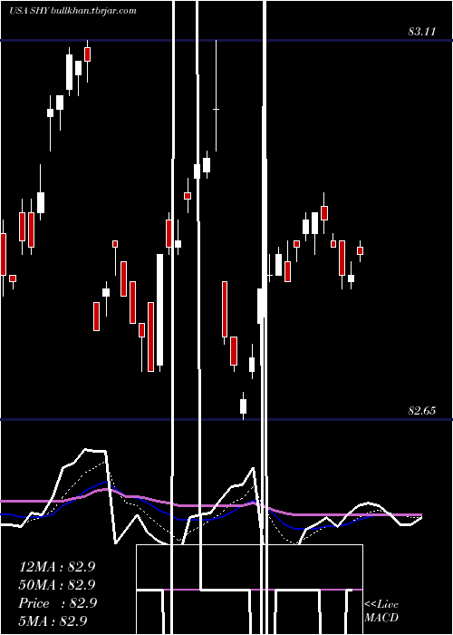 Daily chart Ishares1