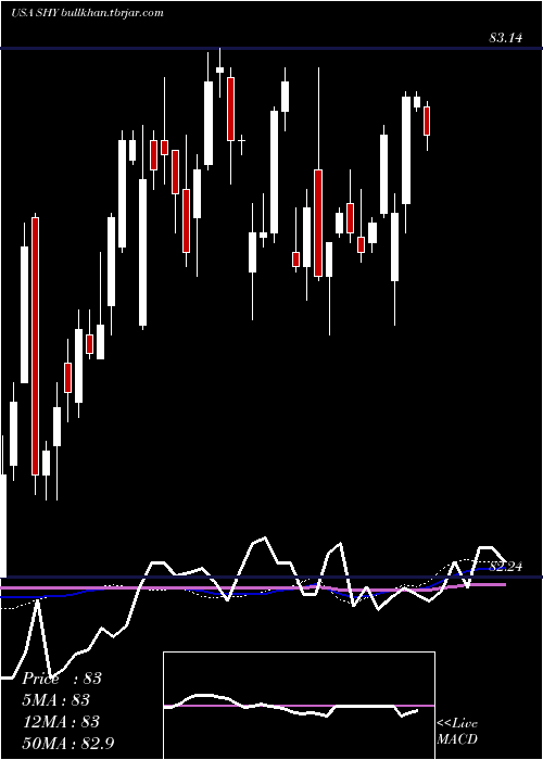  weekly chart Ishares1